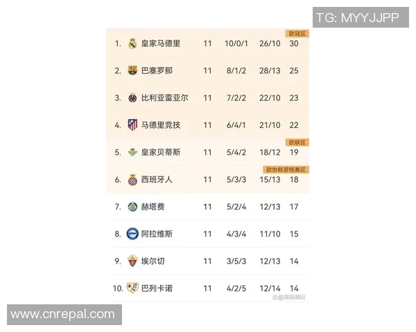 西班牙球队在联合会杯积分榜中以54分稳居首位展现强劲实力